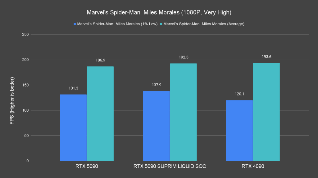 Marvel's Spider Man Miles Morales (1080P, Very High)