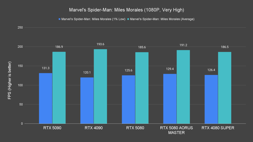 Marvel's Spider Man Miles Morales (1080P, Very High)