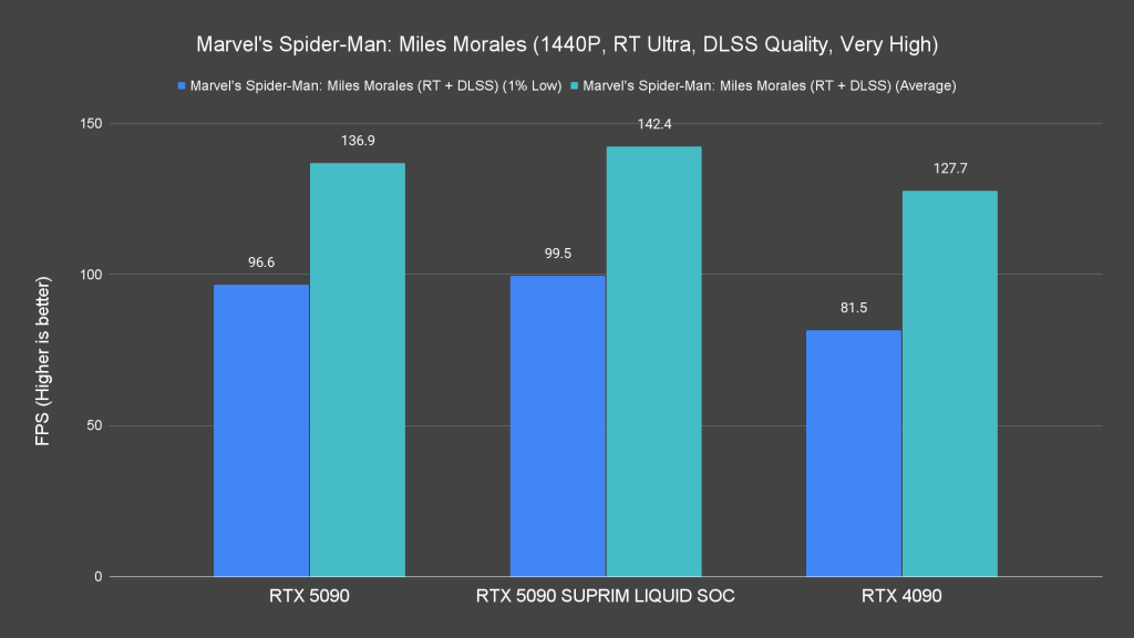Marvel's Spider Man Miles Morales (1440P, RT Ultra, DLSS Quality, Very High)