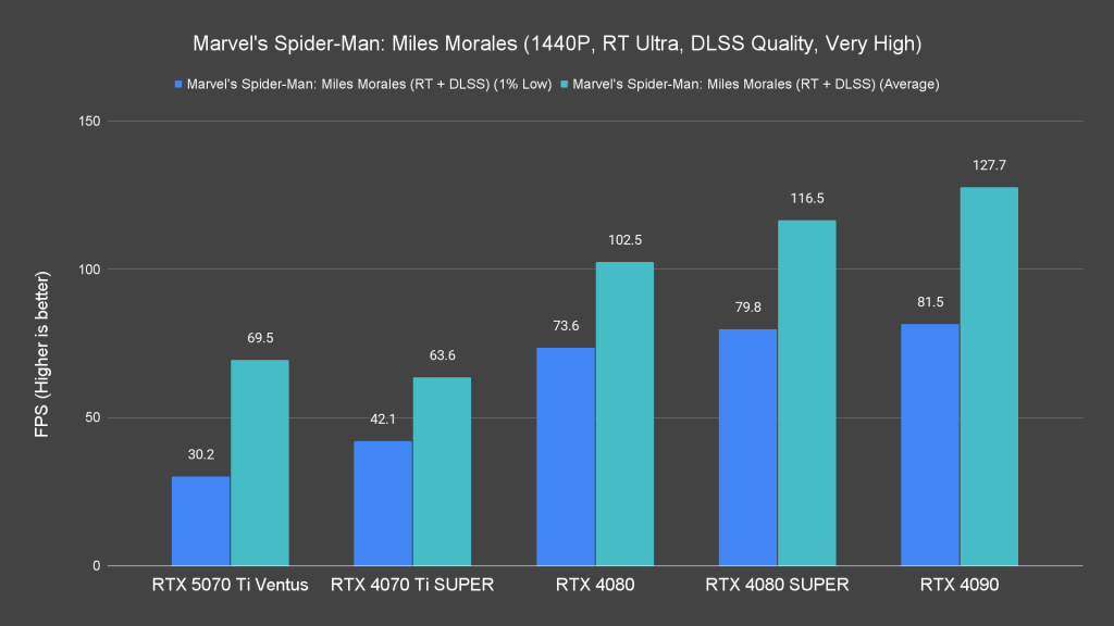 Marvel's Spider Man Miles Morales (1440P, RT Ultra, DLSS Quality, Very High)