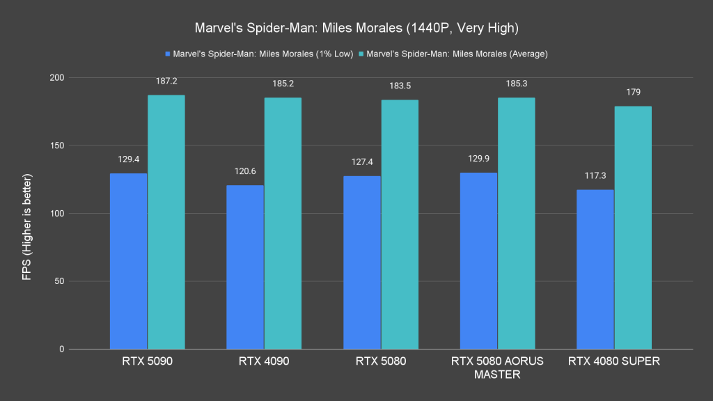 Marvel's Spider Man Miles Morales (1440P, Very High)