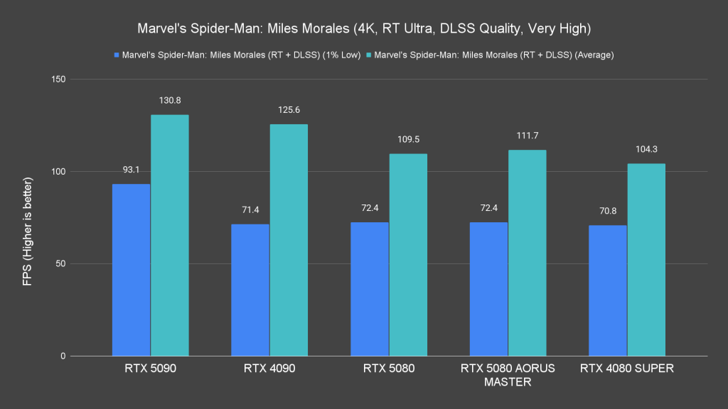 Marvel's Spider Man Miles Morales (4K, RT Ultra, DLSS Quality, Very High)