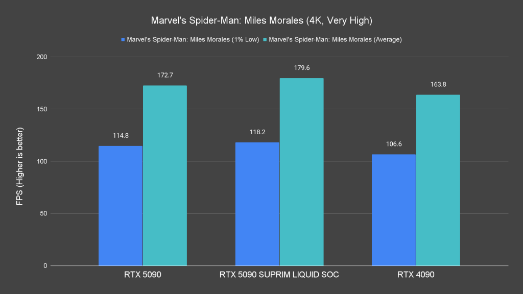 Marvel's Spider Man Miles Morales (4K, Very High)