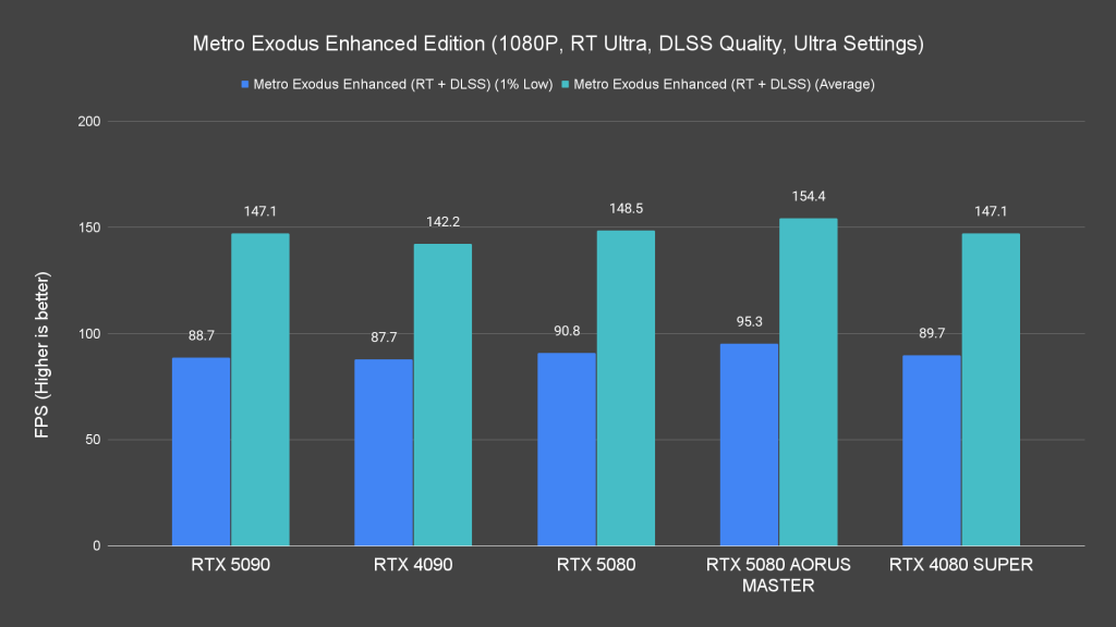 Metro Exodus Enhanced Edition (1080P, RT Ultra, DLSS Quality, Ultra Settings)