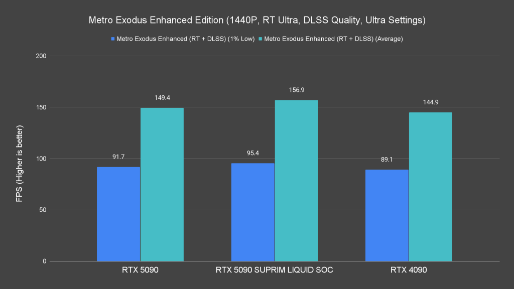 Metro Exodus Enhanced Edition (1440P, RT Ultra, DLSS Quality, Ultra Settings)