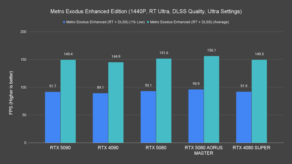 Metro Exodus Enhanced Edition (1440P, RT Ultra, DLSS Quality, Ultra Settings)