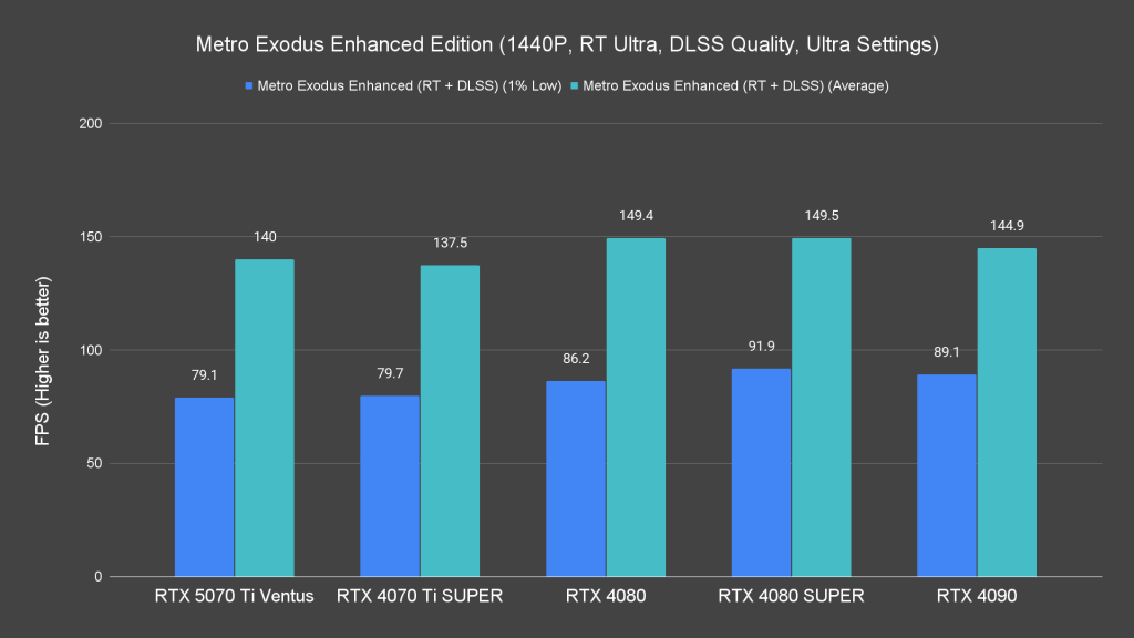 Metro Exodus Enhanced Edition (1440P, RT Ultra, DLSS Quality, Ultra Settings)