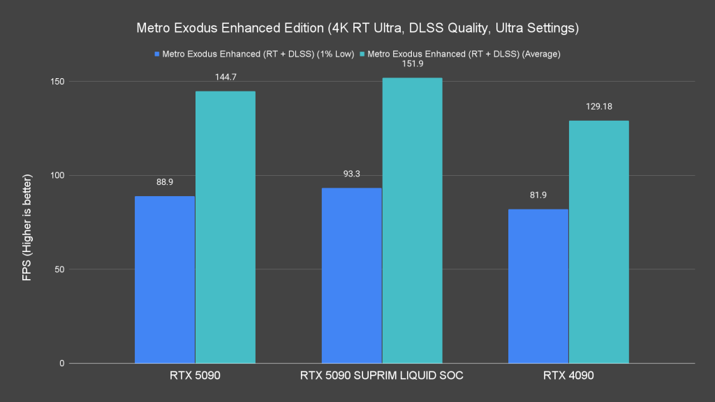 Metro Exodus Enhanced Edition (4K RT Ultra, DLSS Quality, Ultra Settings)