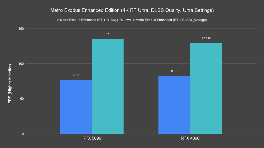 Metro Exodus Enhanced Edition (4K RT Ultra, DLSS Quality, Ultra Settings)