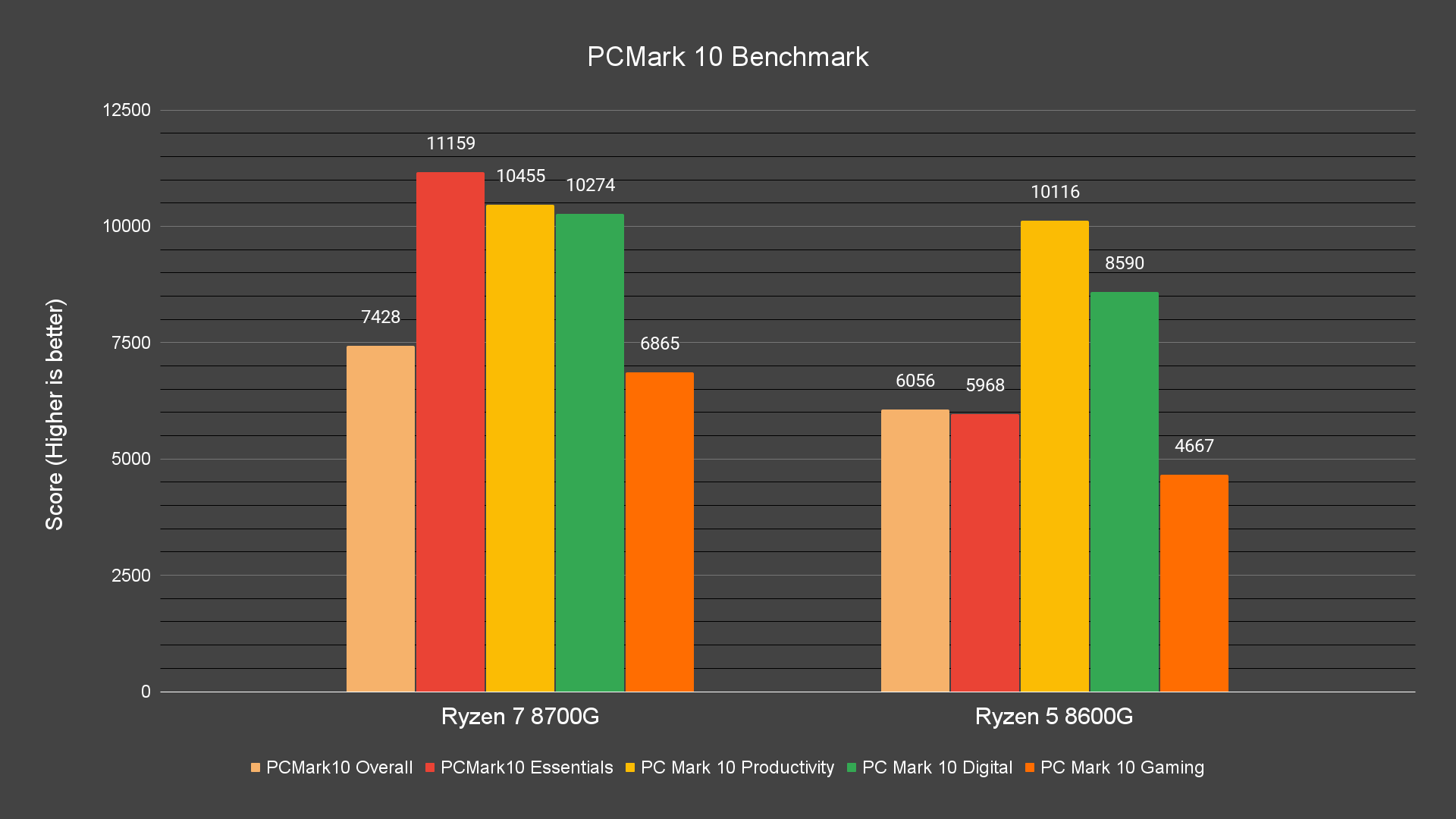 PCMark 10 Benchmark PCMark 10 Benchmark