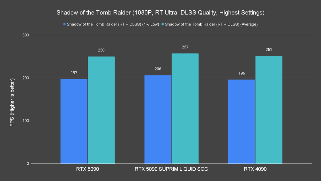 Shadow of the Tomb Raider (1080P, RT Ultra, DLSS Quality, Highest Settings)