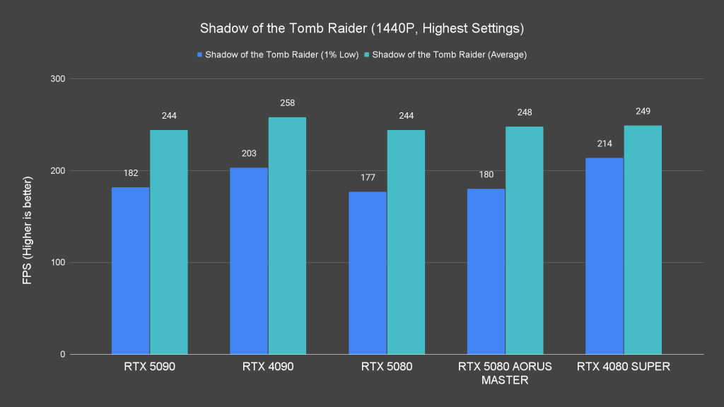 Shadow of the Tomb Raider (1440P, Highest Settings)