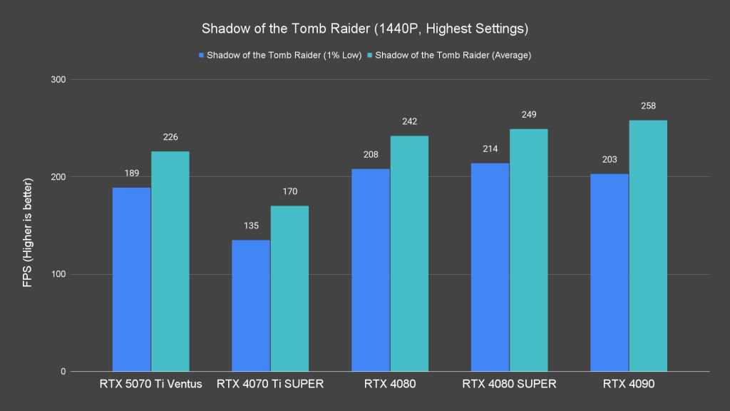Shadow of the Tomb Raider (1440P, Highest Settings)