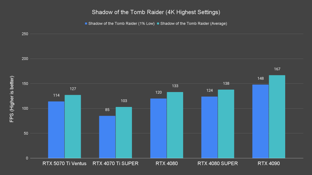 Shadow of the Tomb Raider (4K Highest Settings)