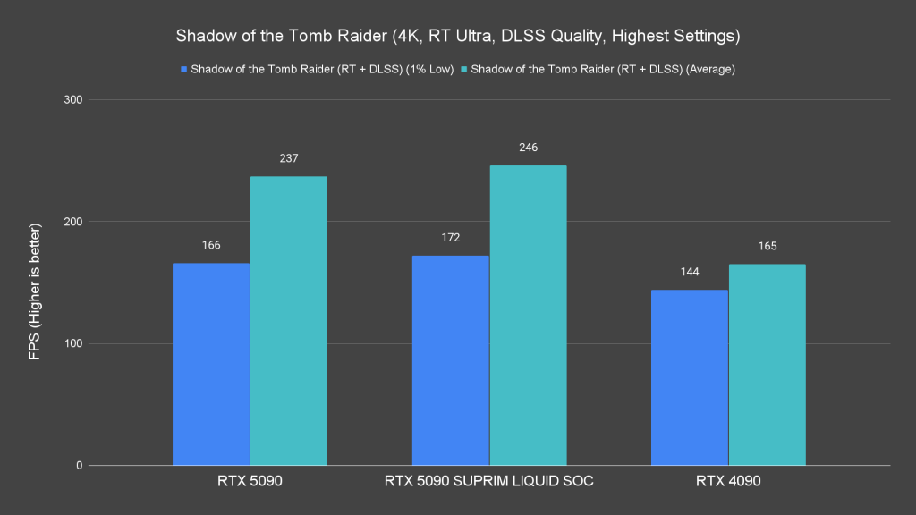 Shadow of the Tomb Raider (4K, RT Ultra, DLSS Quality, Highest Settings)