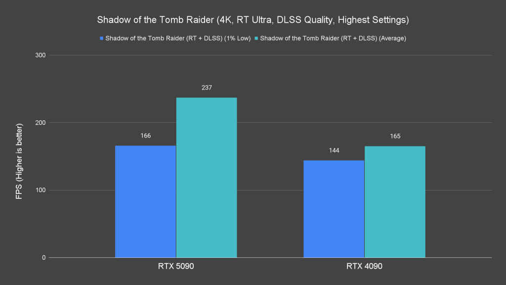 Shadow of the Tomb Raider (4K, RT Ultra, DLSS Quality, Highest Settings)