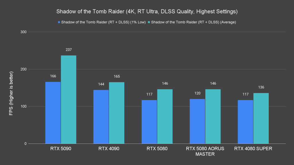 Shadow of the Tomb Raider (4K, RT Ultra, DLSS Quality, Highest Settings)