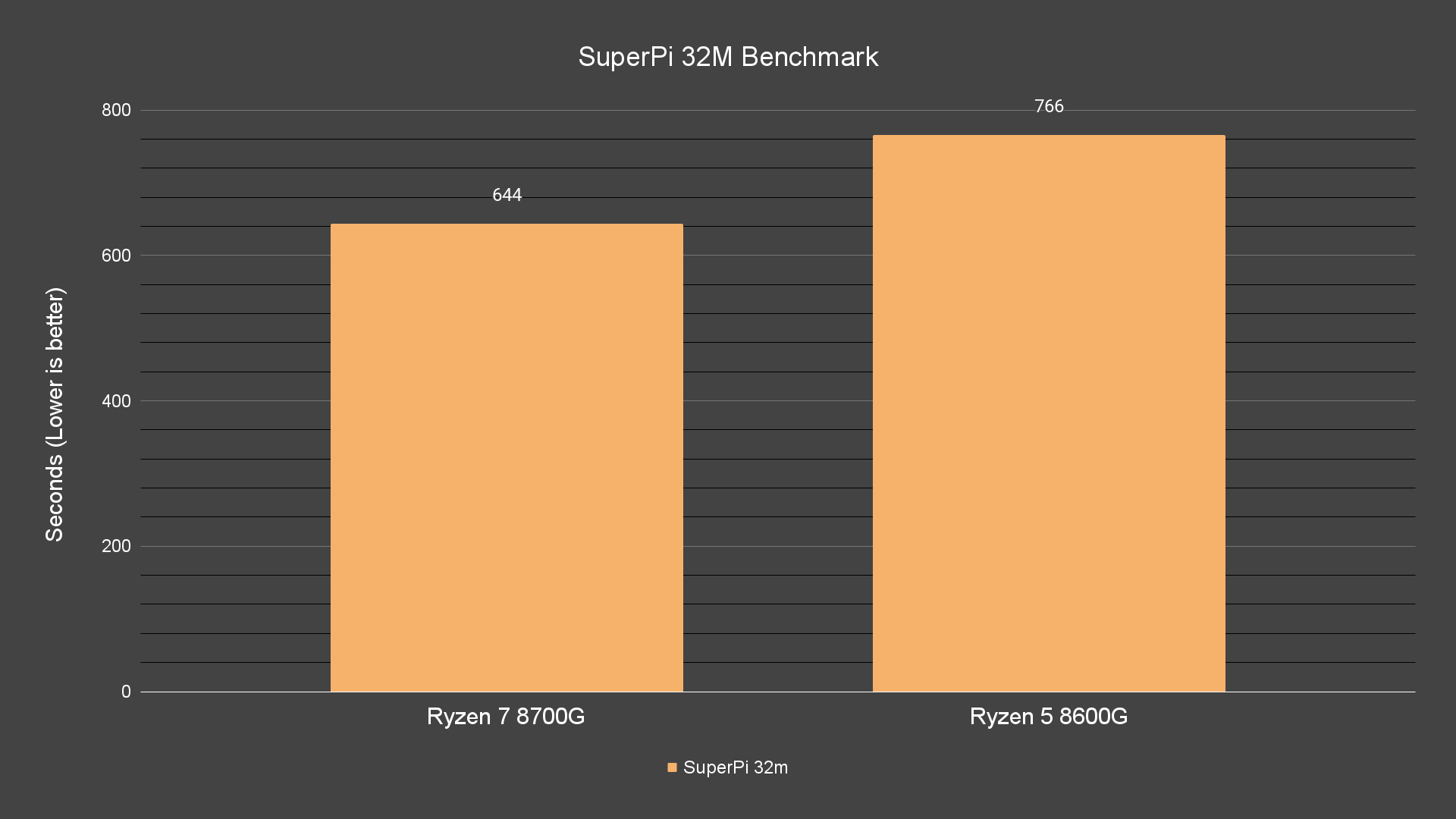 SuperPi 32M Benchmark SuperPi 32M Benchmark