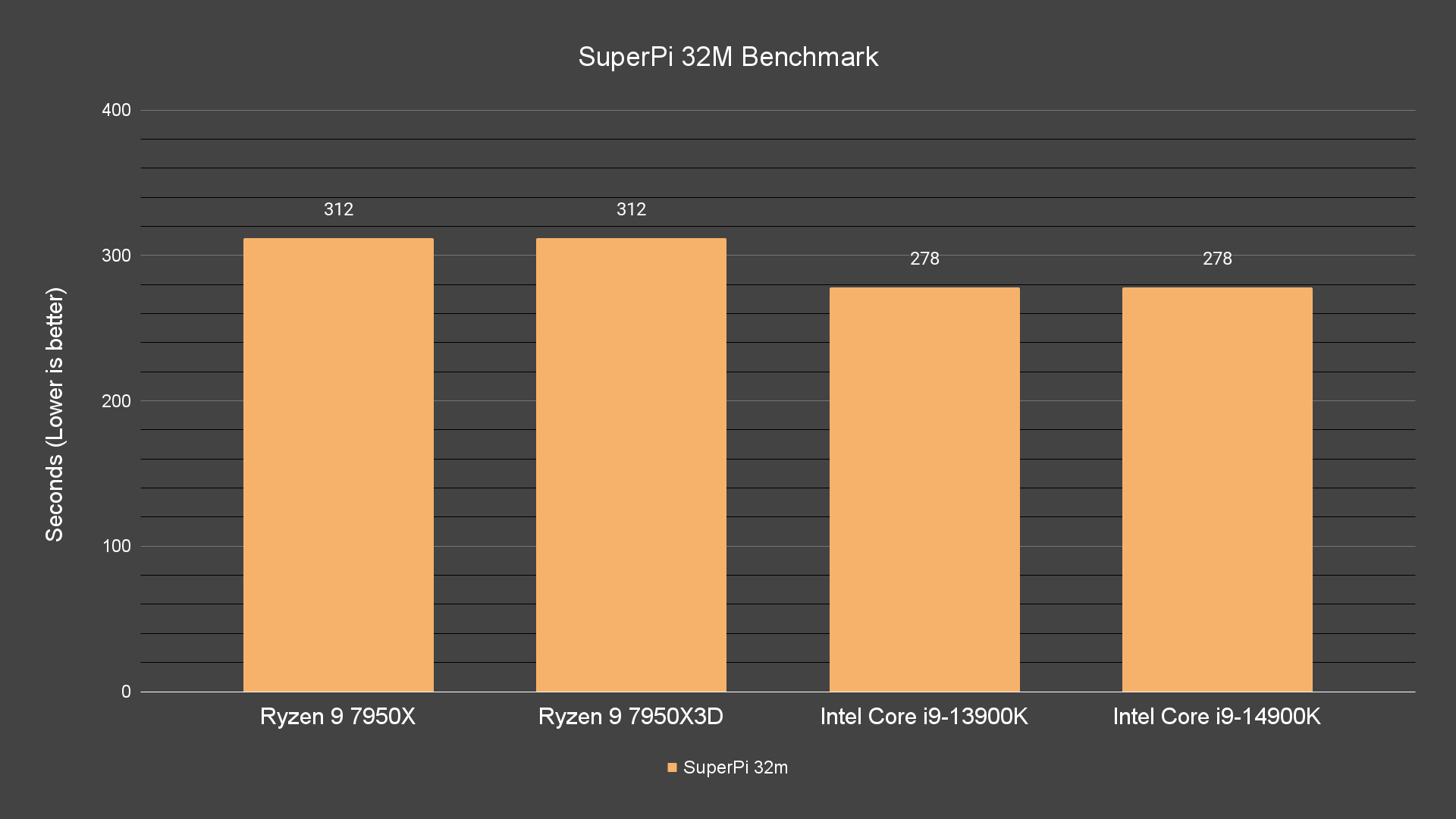 SuperPi 32M Benchmark