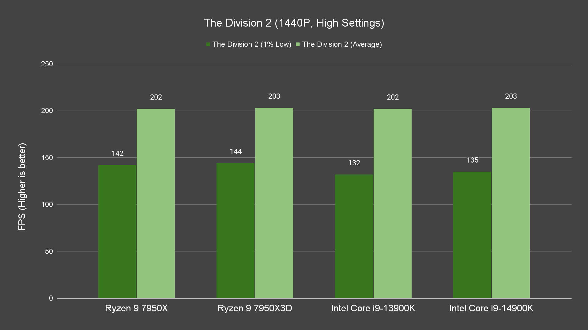 The Division 2 (1440P, High Settings)