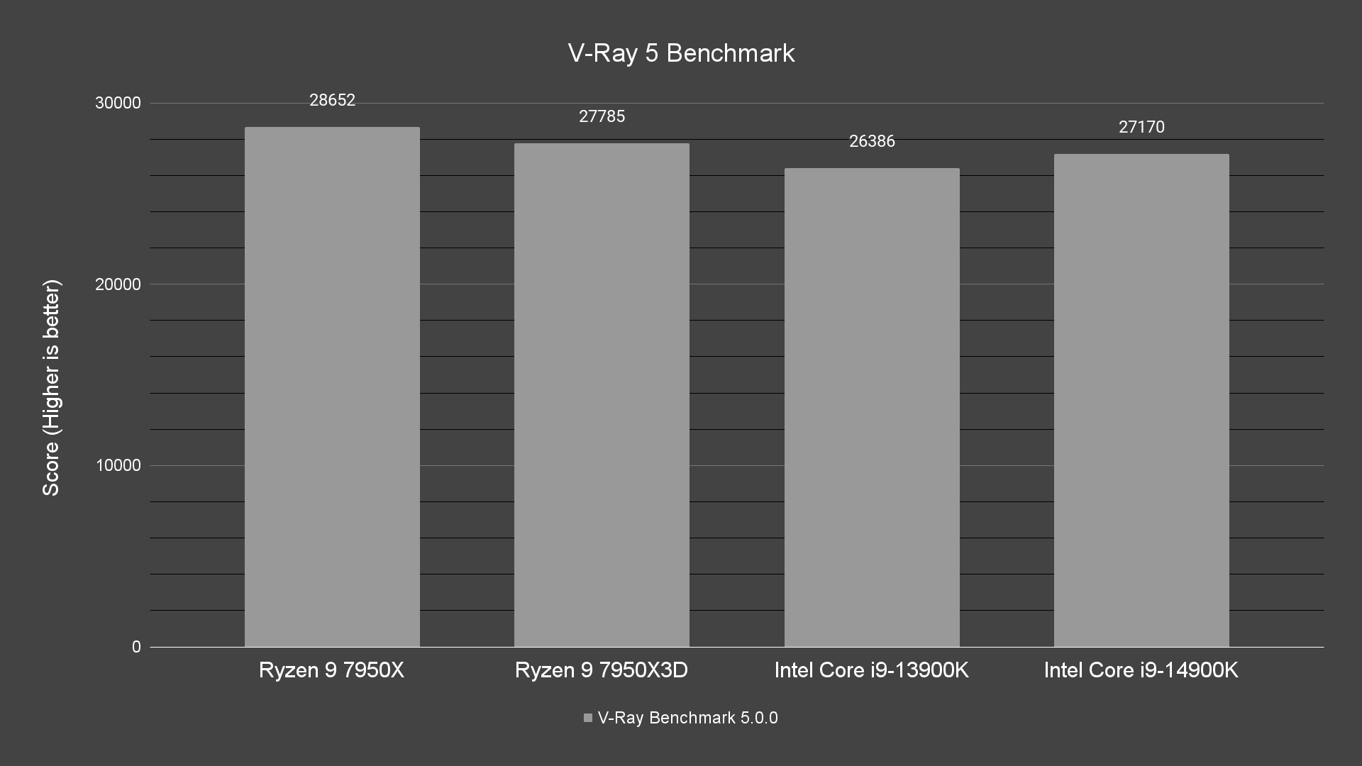 V Ray 5 Benchmark